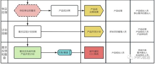 金融知識(shí)流程外包（KPO）中的需求管理 全過(guò)程流程圖與各階段核心關(guān)注點(diǎn)詳解